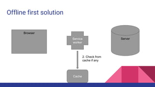 Offline first solution
Browser
ServerService
worker
2. Check from
cache if any
Cache
 