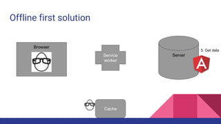 Offline first solution
Browser
ServerService
worker
5. Get data
Cache
 