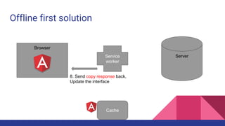 Offline first solution
Browser
ServerService
worker
Cache
8. Send copy response back,
Update the interface
 
