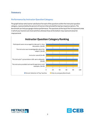 3
Summary
Performance by Instructor QuestionCategory:
The graph below rankslearnersatisfactionforeach of the questions withinthe Instructorquestion
category,representedbythe percentof learnersthatselectedthe toptworesponse options.The
benchmark can helpyou gauge relative performance. The questionsatthe topof the listrepresentareas
inwhichyour learnersare mostsatisfied,whereasthose atthe bottom may representareasfor
improvement.
0 20 40 60 80 100
The instructor provided real-world experiences and
examples. (N=49)
The instructor''s presentation skills were adequate.
(N=49)
Instructor overall (N=49)
The instructor was knowledgeable about the
subject. (N=49)
Participants were encouraged to take part in class
discussions. (N=49)
Instructor Question Category Ranking
Percent Selection of Top Two Box Only my company Benchmark
 