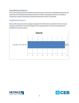 5
Top/Bottom Analysis
Thissection displaysyourtopandbottomperforming coursesand classes.Eachgraph displaysthe top
performersfirst,followedbythe bottomperformers.Whenanalyzingperformance,rememberto
considerthe numberof evaluationscollectedtodetermine if actioniswarranted.
Top/BottomCourses:
Belowisthe Instructorquestioncategoryaverage fromthe PostEventevaluationforthe one course
includedinthe dataset.Instructorratingswithinthe toptwopointsonthe scale indicate general
satisfactionfromyourlearners.
8.57
1 2 3 4 5 6 7 8 9
Excel 2013 - Part 1 (N=19)
Course
 