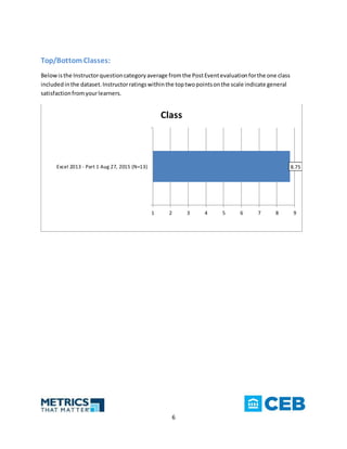 6
Top/BottomClasses:
Belowisthe Instructorquestioncategoryaverage fromthe PostEventevaluationforthe one class
includedinthe dataset.Instructorratingswithinthe toptwopointsonthe scale indicate general
satisfactionfromyourlearners.
8.75
1 2 3 4 5 6 7 8 9
Excel 2013 - Part 1 Aug 27, 2015 (N=13)
Class
 