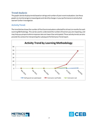 7
Trend Analysis
The graphs belowdisplaytrendsbasedonratingsandnumberof post-eventevaluations.Use these
graphs tomonitorprogresstowardgoalsand identifychangesinyourperformanceoractivitythat
warrant furtherinvestigation.
Activity Trend:
The trend belowshowsthe numberof PostEventevaluationscollectedforatleast six months foreach
LearningMethodology.Thiscanbe usedto understandthe numberof learnersyouare impacting,and
may helpyoupinpoint whereresponse ratesare lowerthananticipated. These activitytrendscanalso
provide the contextforinterpretingthe subsequentPerformance Trendreport.
0
10
20
30
40
50
60
Activity Trend by Learning Methodology
Self paced non web based Instructor Led-Public Instructor Led
 