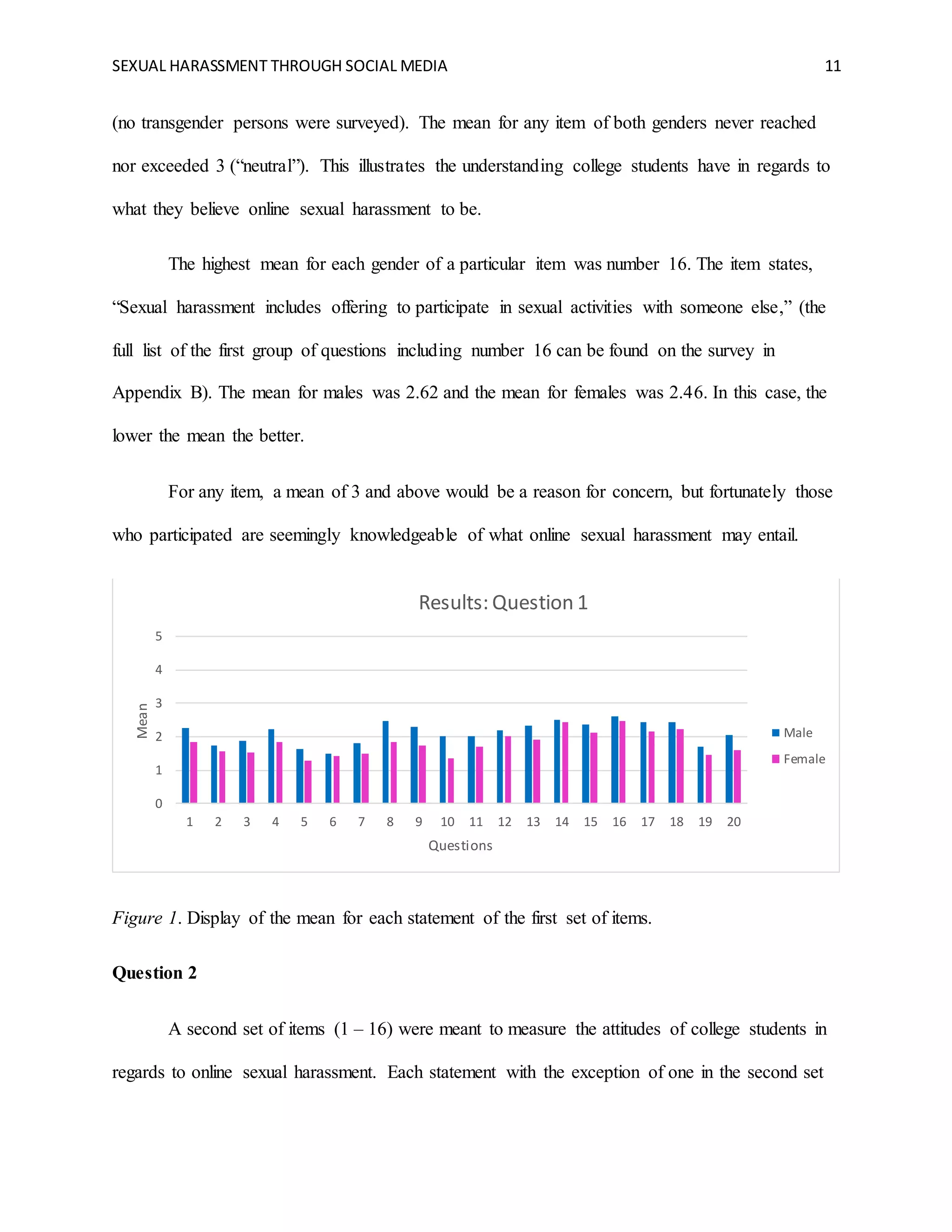 SEXUAL HARASSMENT THROUGH SOCIAL MEDIA 11
(no transgender persons were surveyed). The mean for any item of both genders never reached
nor exceeded 3 (“neutral”). This illustrates the understanding college students have in regards to
what they believe online sexual harassment to be.
The highest mean for each gender of a particular item was number 16. The item states,
“Sexual harassment includes offering to participate in sexual activities with someone else,” (the
full list of the first group of questions including number 16 can be found on the survey in
Appendix B). The mean for males was 2.62 and the mean for females was 2.46. In this case, the
lower the mean the better.
For any item, a mean of 3 and above would be a reason for concern, but fortunately those
who participated are seemingly knowledgeable of what online sexual harassment may entail.
Figure 1. Display of the mean for each statement of the first set of items.
Question 2
A second set of items (1 – 16) were meant to measure the attitudes of college students in
regards to online sexual harassment. Each statement with the exception of one in the second set
0
1
2
3
4
5
1 2 3 4 5 6 7 8 9 10 11 12 13 14 15 16 17 18 19 20
Mean
Questions
Results: Question 1
Male
Female
 