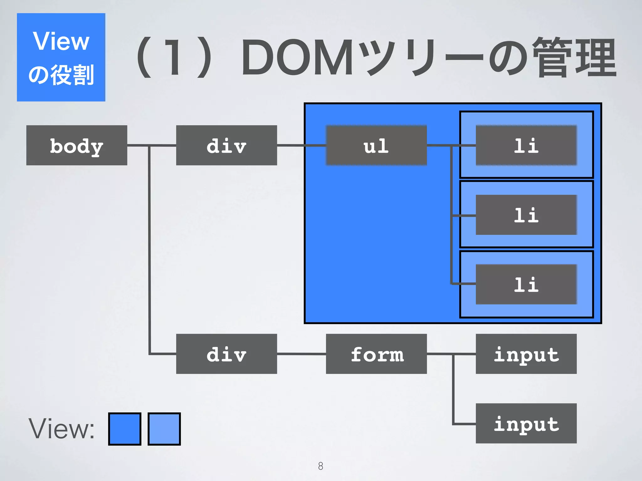 View
の役割     （１）DOMツリーの管理
 body     div        ul     li


                            li


                            li


          div       form   input


View:                      input
                8
 