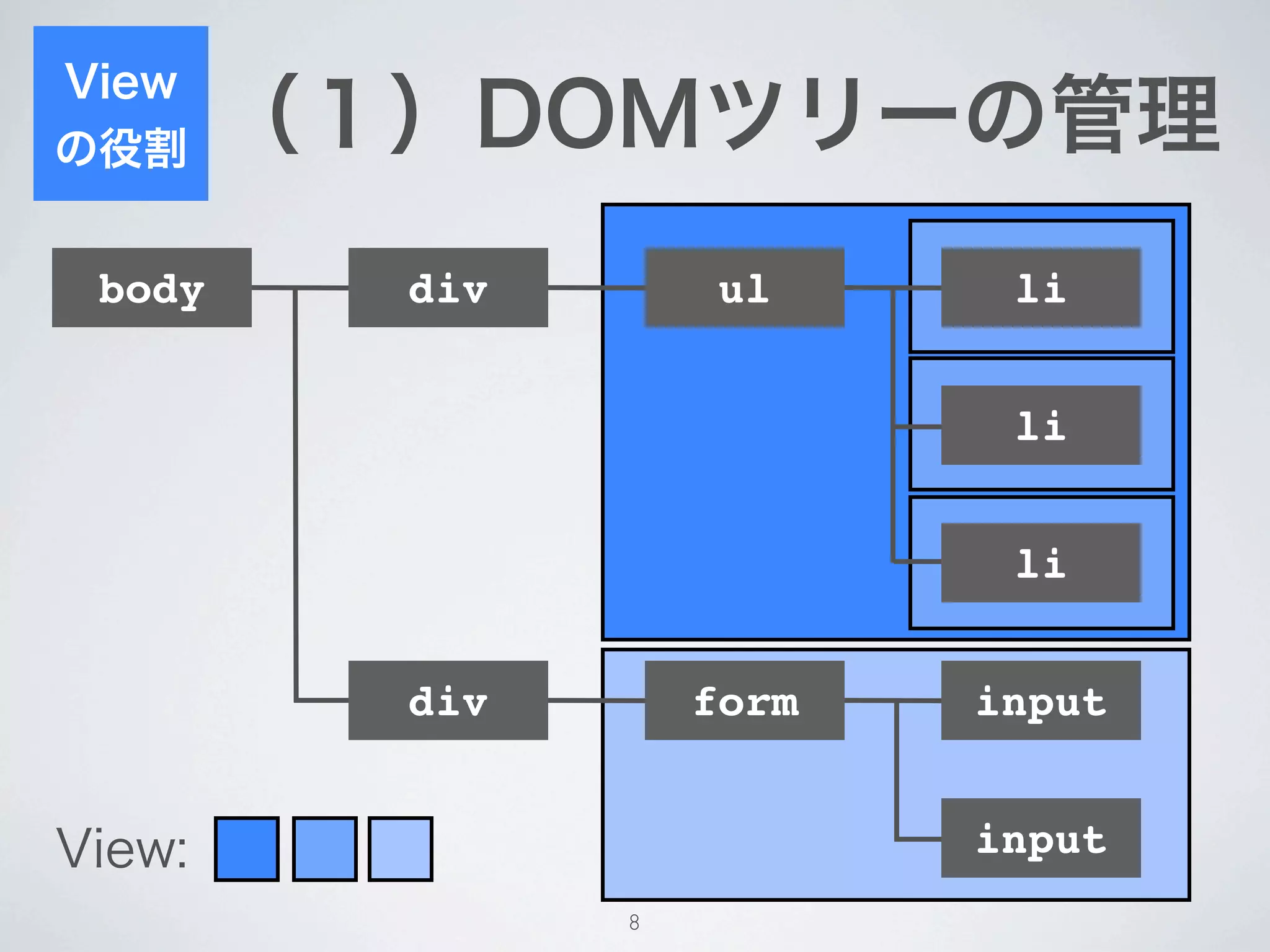 View
の役割     （１）DOMツリーの管理
 body     div        ul     li


                            li


                            li


          div       form   input


View:                      input
                8
 
