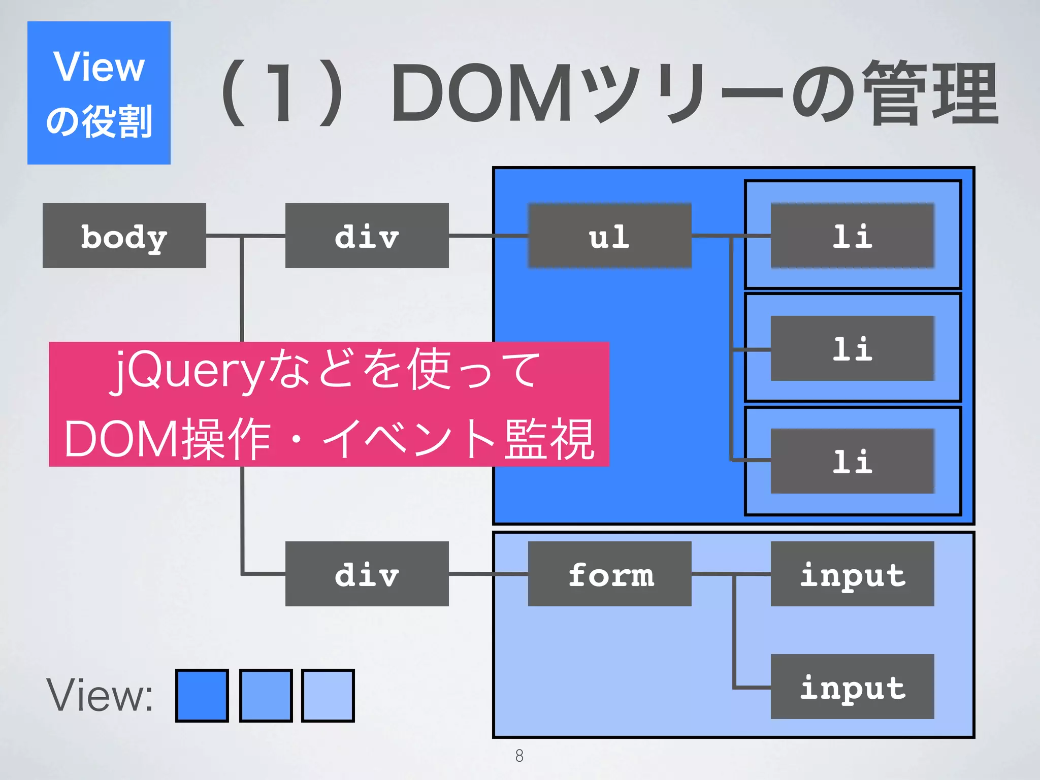 View
の役割     （１）DOMツリーの管理
 body     div        ul     li


                            li
 jQueryなどを使って
DOM操作・イベント監視                li


          div       form   input


View:                      input
                8
 
