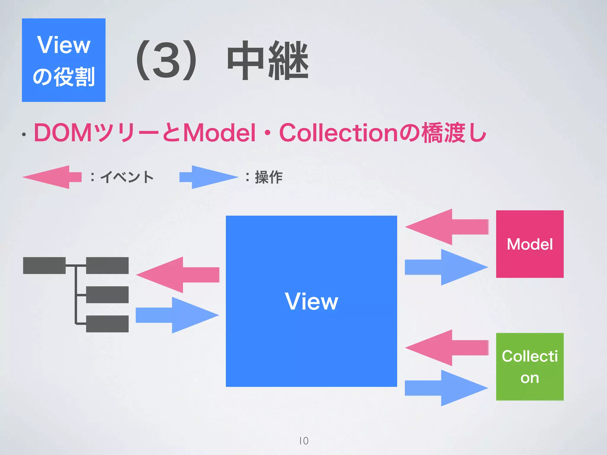 View
の役割    （3）中継
• DOMツリーとModel・Collectionの橋渡し

    ：イベント    ：操作



                                Model



                   View

                                Collecti
                                  on



                   10
 
