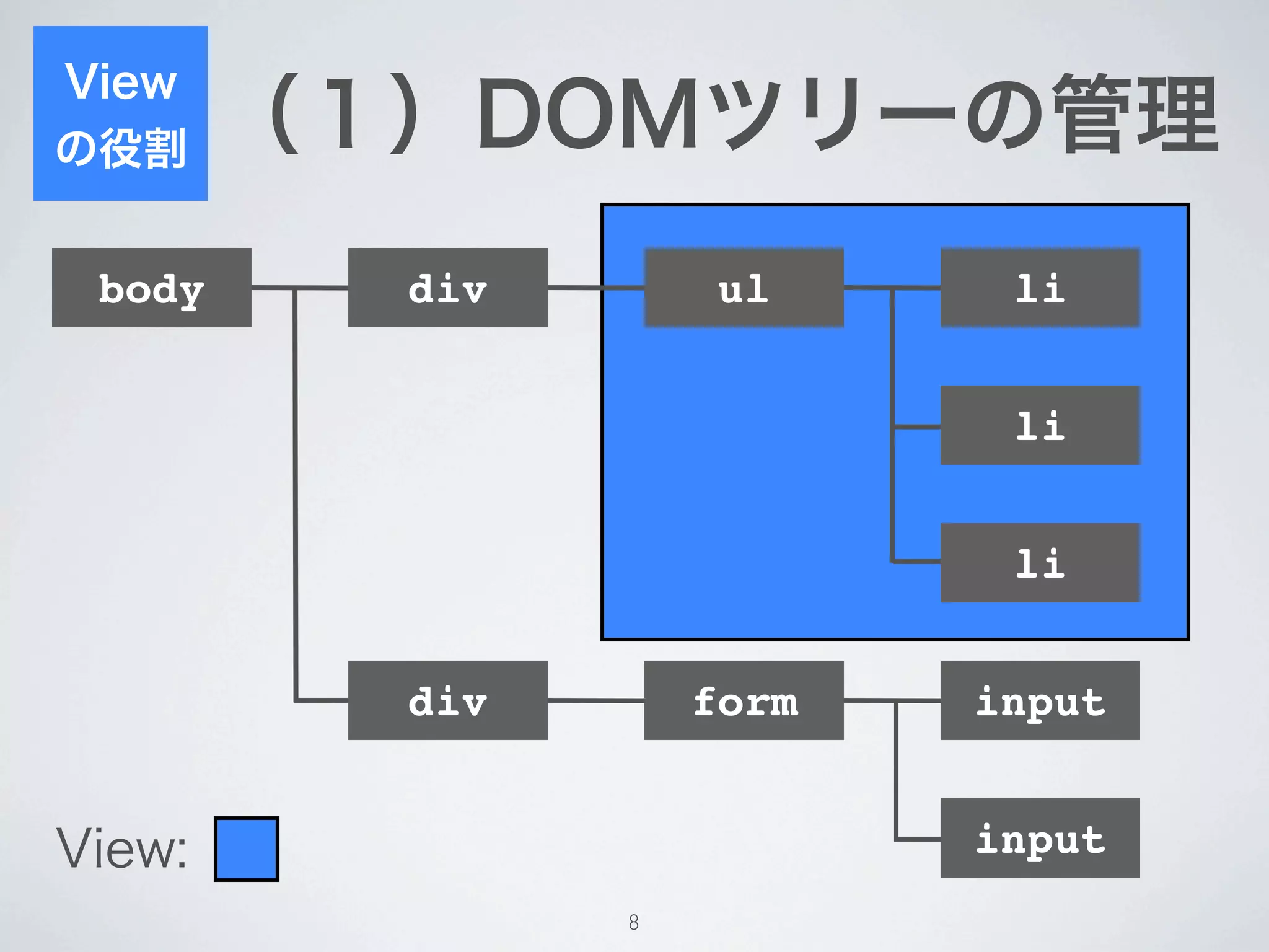 View
の役割     （１）DOMツリーの管理
 body     div        ul     li


                            li


                            li


          div       form   input


View:                      input
                8
 