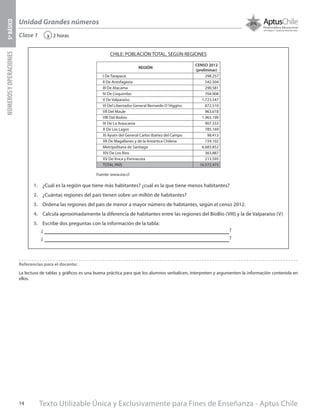 Texto Utilizable Única y Exclusivamente para Fines de Enseñanza - Aptus Chile14
Unidad Grandes números
NÚMEROSYOPERACIONES5ºBÁSICO
2 horas‹Clase 1
Referencias para el docente:
La lectura de tablas y gráficos es una buena práctica para que los alumnos verbalicen, interpreten y argumenten la información contenida en
ellos.
CHILE: POBLACIÓN TOTAL, SEGÚN REGIONES
I De Tarapacá 298.257
VI Del Libertador General Bernardo O´Higgins 872.510
XI Aysén del General Carlos Ibañez del Campo 98.413
II De Antofagasta 542.504
VII Del Maule 963.618
XII De Magallanes y de la Antártica Chilena 159.102
III De Atacama 290.581
VIII Del Biobío 1.965.199
Metripolitana de Santiago 6.683.852
IV De Coquimbo 704.908
IX De La Araucanía 907.333
XIV De Los Ríos 363.887
V De Valparaíso 1.723.547
X De Los Lagos 785.169
XV De Arica y Parinacota 213.595
TOTAL PAÍS 16.572.475
REGIÓN
CENSO 2012
(preliminar)
Fuente: www.ine.cl
1.	 ¿Cuál es la región que tiene más habitantes? ¿cuál es la que tiene menos habitantes?
2.	 ¿Cuántas regiones del país tienen sobre un millón de habitantes?
3.	 Ordena las regiones del país de menor a mayor número de habitantes, según el censo 2012.
4.	 Calcula aproximadamente la diferencia de habitantes entre las regiones del BíoBío (VIII) y la de Valparaíso (V)
5.	 Escribe dos preguntas con la información de la tabla:
¿ ?
¿ ?
 