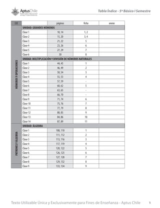 EJE páginas ficha anexo
NÚMEROSYOPERACIONES
UNIDAD: GRANDES NÚMEROS
Clase 1 10, 14 1, 2
Clase 2 15, 20 3, 4
Clase 3 21, 22 5
Clase 4 23, 26 6
Clase 5 27, 29 7
Clase 6 30 8
UNIDAD: MULTIPLICACIÓN Y DIVISIÓN DE NÚMEROS NATURALES
Clase 1 44, 45 1
Clase 2 46, 49 2
Clase 3 50, 54 3
Clase 4 55, 53 4
Clase 5 57, 59 -
Clase 6 60, 62 5
Clase 7 63, 65 -
Clase 8 66, 70 -
Clase 9 71, 74 6
Clase 10 75, 76 7
Clase 11 77, 79 8
Clase 12 80, 83 9
Clase 13 84, 86 10
Clase 14 87, 89 11
PATRONESYÁLGEBRA
UNIDAD: ÁLGEBRA
Clase 1 108, 110 1
Clase 2 111, 112 2
Clase 3 113, 116 3
Clase 4 117, 119 4
Clase 5 120, 122 5
Clase 6 126, 125 6
Clase 7 127, 128 7
Clase 8 129, 132 8
Clase 9 133, 134 9
Tabla Índice - 5º Básico I Semestre
Texto Utilizable Única y Exclusivamente para Fines de Enseñanza - Aptus Chile 5
 