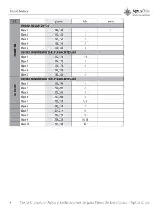 EJE páginas ficha anexo
GEOMETRÍA
UNIDAD: FIGURAS 2D Y 3D
Clase 1 146, 149 - 1
Clase 2 150, 152 1
Clase 3 153, 155 2
Clase 4 156, 159 3
Clase 5 160, 161 4
UNIDAD: MOVIMIENTOS EN EL PLANO CARTESIANO
Clase 1 172, 173 1, 2
Clase 2 174, 175 3
Clase 3 176, 178 4
Clase 4 179, 181 -
Clase 5 182, 185 5
MEDICIÓN
UNIDAD: MOVIMIENTOS EN EL PLANO CARTESIANO
Clase 1 198, 199 1
Clase 2 200, 202 2
Clase 3 203, 206 3
Clase 4 207, 208 4
Clase 5 209, 211 5, 6
Clase 6 212, 214 7
Clase 7 215,219 8
Clase 8 220, 225 9
Clase 9 226, 228 10, 11
Clase 10 229, 231 12
Tabla Índice
Texto Utilizable Única y Exclusivamente para Fines de Enseñanza - Aptus Chile6
 