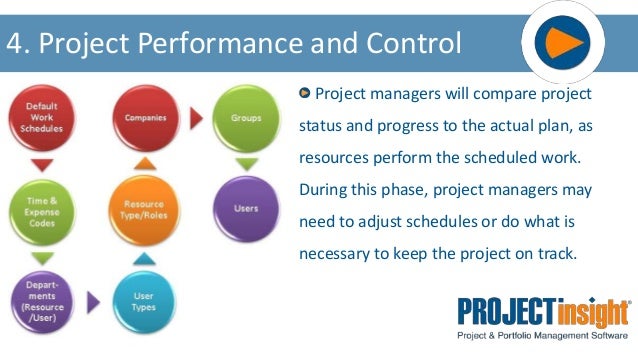 5 basic phases of project management phases of project managment