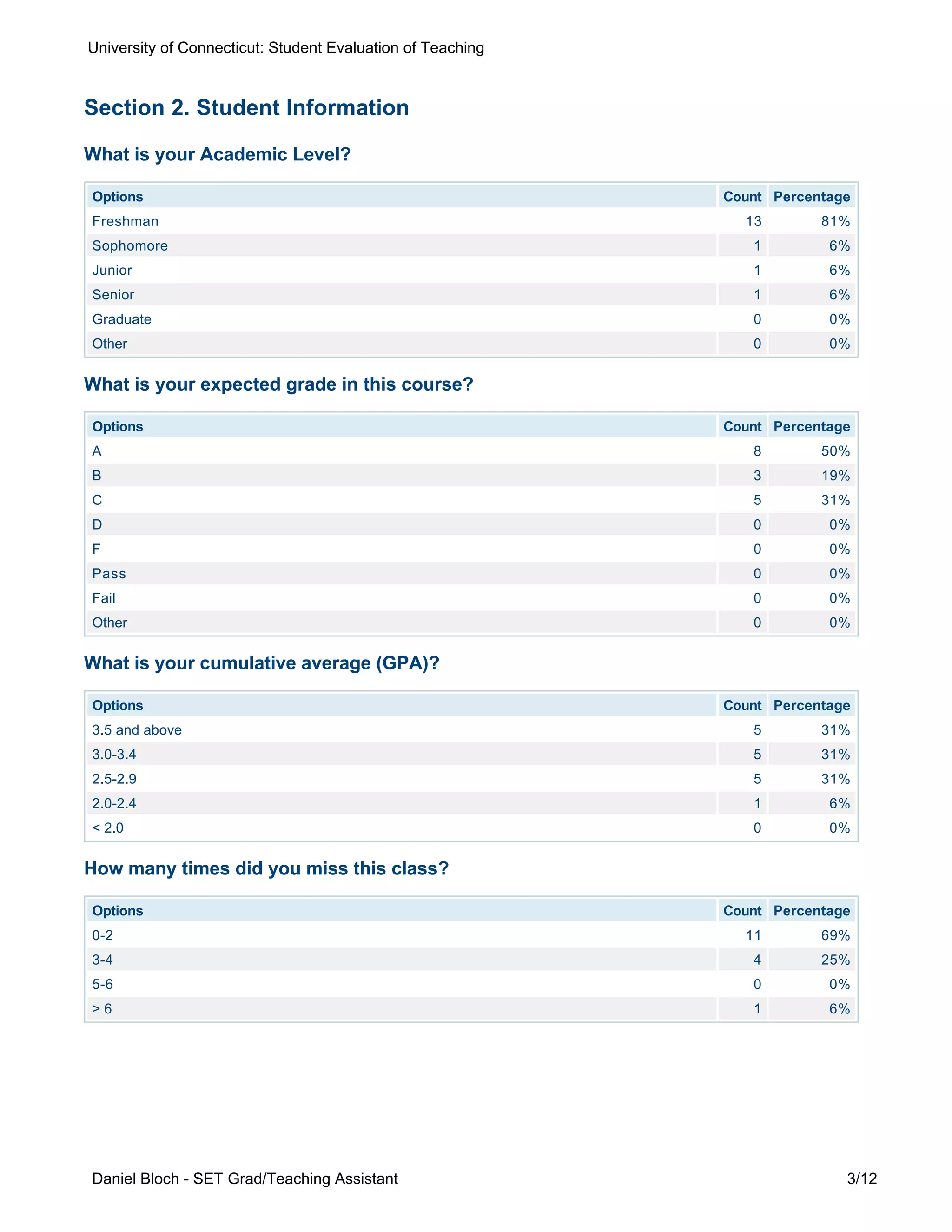 Options Count Percentage
Freshman 13 81%
Sophomore 1 6%
Junior 1 6%
Senior 1 6%
Graduate 0 0%
Other 0 0%
Options Count Percentage
A 8 50%
B 3 19%
C 5 31%
D 0 0%
F 0 0%
Pass 0 0%
Fail 0 0%
Other 0 0%
Options Count Percentage
3.5 and above 5 31%
3.0-3.4 5 31%
2.5-2.9 5 31%
2.0-2.4 1 6%
< 2.0 0 0%
Options Count Percentage
0-2 11 69%
3-4 4 25%
5-6 0 0%
> 6 1 6%
Section 2. Student Information
What is your Academic Level?
What is your expected grade in this course?
What is your cumulative average (GPA)?
How many times did you miss this class?
University of Connecticut: Student Evaluation of Teaching
Daniel Bloch - SET Grad/Teaching Assistant 3/12
 