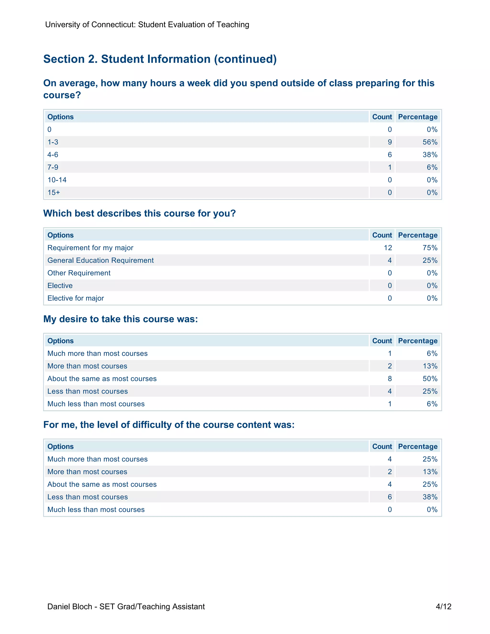 Options Count Percentage
0 0 0%
1-3 9 56%
4-6 6 38%
7-9 1 6%
10-14 0 0%
15+ 0 0%
Options Count Percentage
Requirement for my major 12 75%
General Education Requirement 4 25%
Other Requirement 0 0%
Elective 0 0%
Elective for major 0 0%
Options Count Percentage
Much more than most courses 1 6%
More than most courses 2 13%
About the same as most courses 8 50%
Less than most courses 4 25%
Much less than most courses 1 6%
Options Count Percentage
Much more than most courses 4 25%
More than most courses 2 13%
About the same as most courses 4 25%
Less than most courses 6 38%
Much less than most courses 0 0%
Section 2. Student Information (continued)
On average, how many hours a week did you spend outside of class preparing for this
course?
Which best describes this course for you?
My desire to take this course was:
For me, the level of difficulty of the course content was:
University of Connecticut: Student Evaluation of Teaching
Daniel Bloch - SET Grad/Teaching Assistant 4/12
 