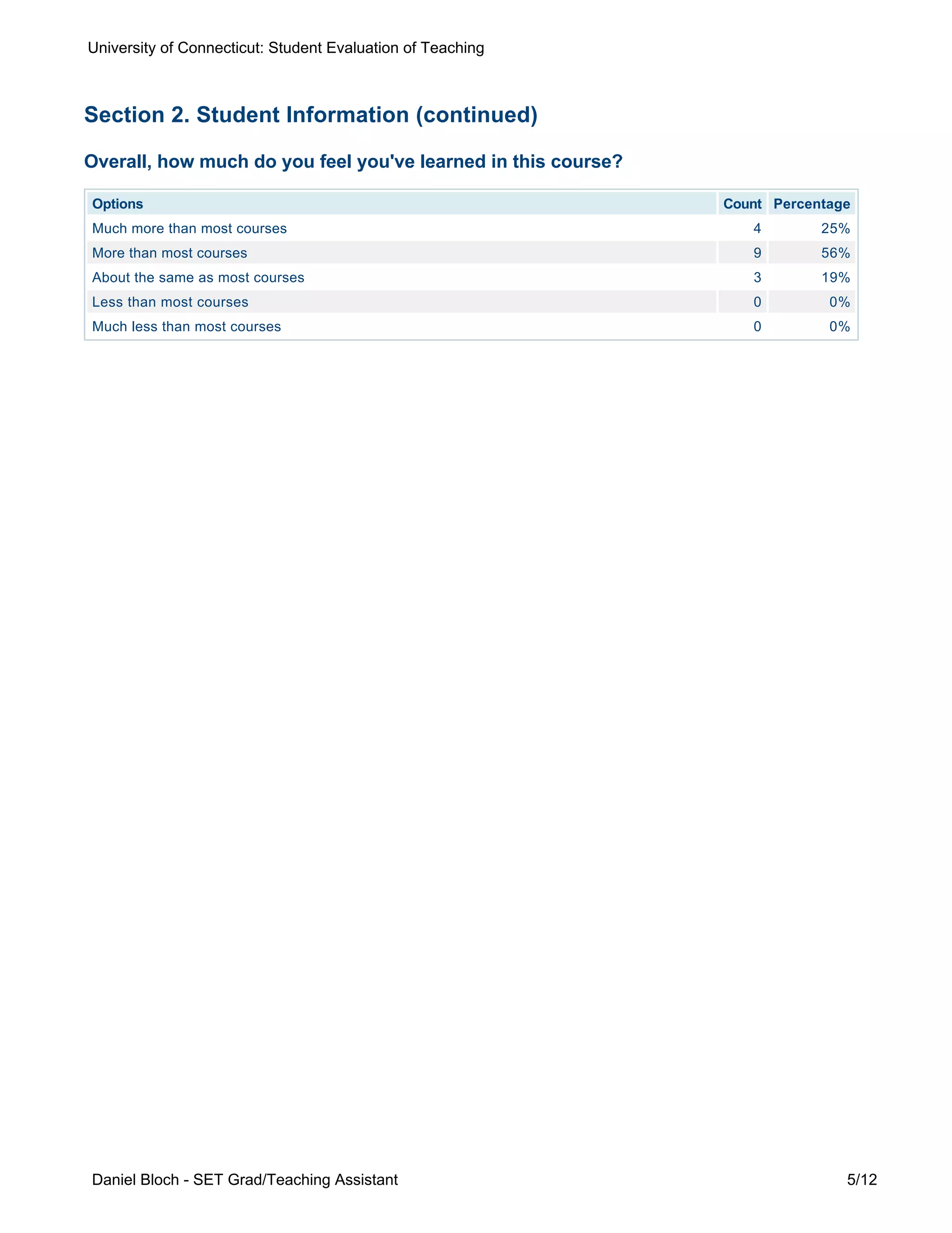Options Count Percentage
Much more than most courses 4 25%
More than most courses 9 56%
About the same as most courses 3 19%
Less than most courses 0 0%
Much less than most courses 0 0%
Section 2. Student Information (continued)
Overall, how much do you feel you've learned in this course?
University of Connecticut: Student Evaluation of Teaching
Daniel Bloch - SET Grad/Teaching Assistant 5/12
 