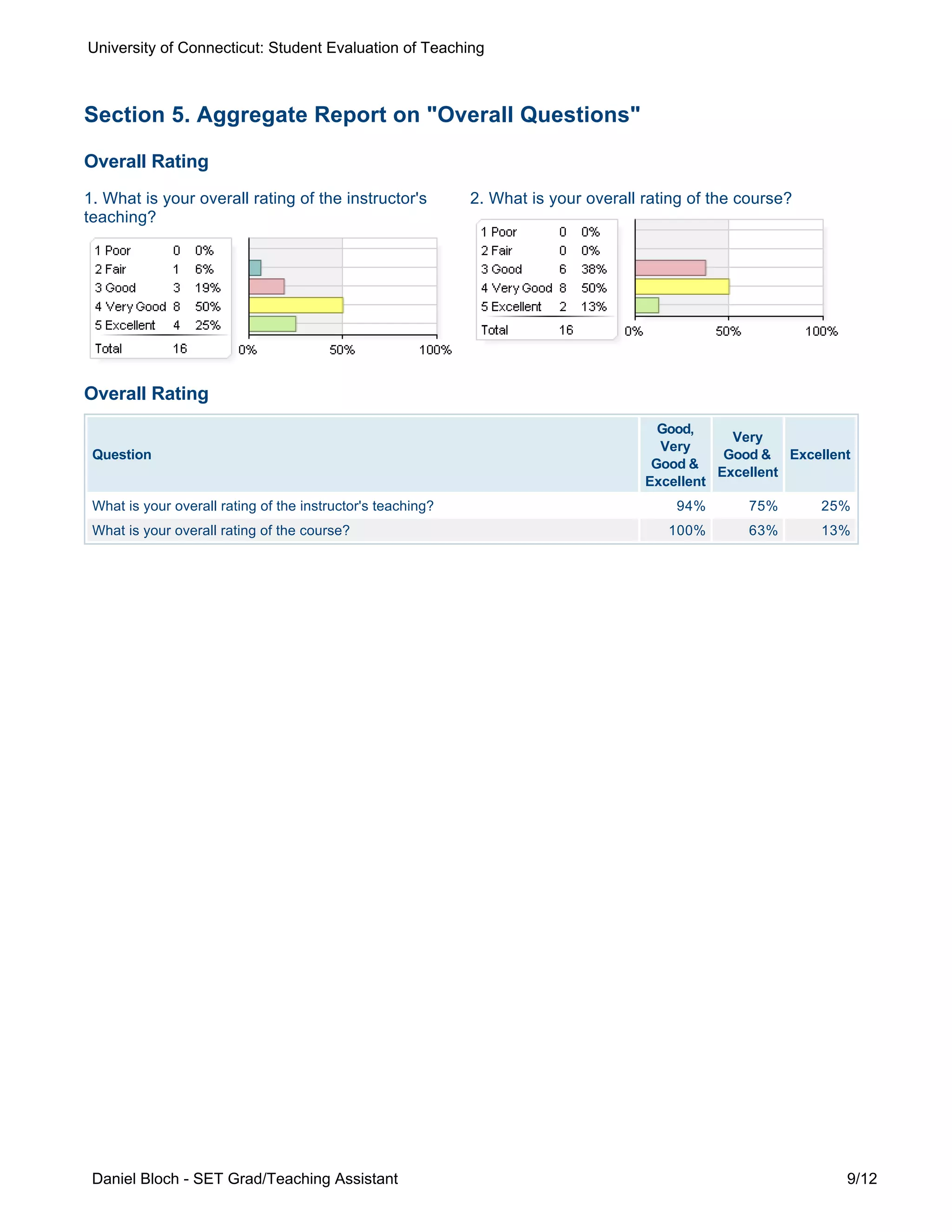1. What is your overall rating of the instructor's
teaching?
2. What is your overall rating of the course?
Section 5. Aggregate Report on "Overall Questions"
Overall Rating
Overall Rating
Question
Good,
Very
Good &
Excellent
Very
Good &
Excellent
Excellent
What is your overall rating of the instructor's teaching? 94% 75% 25%
What is your overall rating of the course? 100% 63% 13%
University of Connecticut: Student Evaluation of Teaching
Daniel Bloch - SET Grad/Teaching Assistant 9/12
 