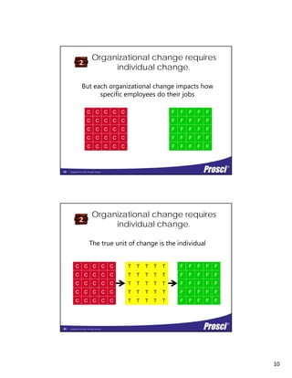 10
Organizational change requires
individual change.
2
But each organizational change impacts how
F F F
F F F F
F F F F
F
F
F
FC C C C C
C C C C C
C C C C C
g g p
specific employees do their jobs
Copyright Prosci 2014. All rights reserved.
F F F
F F F
F
F
F
F
C C C C C
C C C C C
19
Organizational change requires
individual change.
2
The true unit of change is the individual
Transition
g
Current Future
C C C C C
C C C C C
C C C C C
T T T T
T T T T T
T T T T T
F F F
F F F F
F F F F
T F
F
F
F
Copyright Prosci 2014. All rights reserved.
TC C C C C
C C C C C
T T T
T T T T
F F F
F F F
T
T
F
F
F
F
20
 