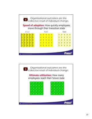 13
Organizational outcomes are the
collective result of individual change.
3
Speed of adoption: How quickly employees
move through their transition statemove through their transition state
T T T T
T T T T T
T T T T T
TT T T T
T T T T T
T T T T T
T T T T T
T T T T T
T T T T T
T
S l o w Faster Fastest
Copyright Prosci 2014. All rights reserved.
TT T T
T T T T
T
T
TT T T
T T T T
T
T
TT T T
T T T T
T
T
25
Organizational outcomes are the
collective result of individual change.
3
Ultimate utilization: How many
l h th i f t t temployees reach their future state
Future
F F F
F F F F
F F F
F F F F
F
F
F
F
F
F
Future
F F F
F F F F
F F F
F F F F
F
F
F
F
F
F
Copyright Prosci 2014. All rights reserved.
FF F
F F F
F
F
F
F
FF F
F F F
F
F
F
F
26
 