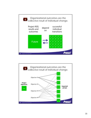 15
Organizational outcomes are the
collective result of individual change.
3
Project ROI, successful
depend
j
results and
outcomes
F t
F F F
F F F F
F F F F
F
F
F
F
F t
individual
transitions
depend
on
Copyright Prosci 2014. All rights reserved.
Future
F F F
F F F
F F F F
F
F
F
F
F
29
Future
Organizational outcomes are the
collective result of individual change.
3
F
F F
F
Future
F
F F
F
F
F F
F
F
F F
F
Project
objectives:
Objective #1
Objective #2
Impacted
groups
Copyright Prosci 2014. All rights reserved.
F
F F
F
F
F F
F
F
F F
F
Objective #3
Objective #4
30
 