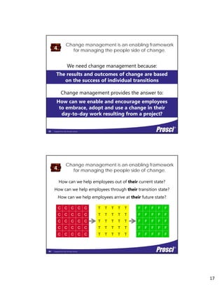 17
Change management is an enabling framework
for managing the people side of change.
We need change management because:
4
g g
How can we enable and encourage employees
Change management provides the answer to:
The results and outcomes of change are based
on the success of individual transitions
Copyright Prosci 2014. All rights reserved.
How can we enable and encourage employees
to embrace, adopt and use a change in their
day-to-day work resulting from a project?
33
Change management is an enabling framework
for managing the people side of change.4
H h l l th h th i t iti t t ?
How can we help employees out of their current state?
How can we help employees arrive at their future state?
C C C C C
C C C C C
C C C C C
T T T T T
T T T T T
T T T T T
F F F F
F F F F
F F F F
F
F
F
How can we help employees through their transition state?
Copyright Prosci 2014. All rights reserved.
C C C C C
C C C C C
C C C C C
TT T T
T T T T
T T T T T
T
T
F F F
F F F
F F F F
F
F
F
F
F
34
 