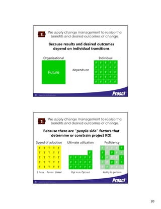 20
We apply change management to realize the
benefits and desired outcomes of change.5
Because results and desired outcomes
depend on individual transitionsdepend on individual transitions
Future
F F F F
F F F F
F F F F
F
F
F
Organizational Individual
depends on
Copyright Prosci 2014. All rights reserved.
Future
F F F
F F F
F F F F
F
F
F
F
F
39
We apply change management to realize the
benefits and desired outcomes of change.5
Because there are “people side” factors that
determine or constrain project ROIdetermine or constrain project ROI
T T T T
T T T T T
T T T T T
T
Speed of adoption Ultimate utilization Proficiency
FutureF F F F
F
F Future
F F F
F F F F
F F F F
F
F
F
F F F F
F F F
F F F F
F
F
F
F
Copyright Prosci 2014. All rights reserved.
TT T T
T T T T
T
T
S l o w Faster Fastest
FF F
F F F
F
F
F
F
FF F
F F F
F
F
F
F
FF F
F F F
F
F
F
F
Opt in vs. Opt out Ability to perform
40
 