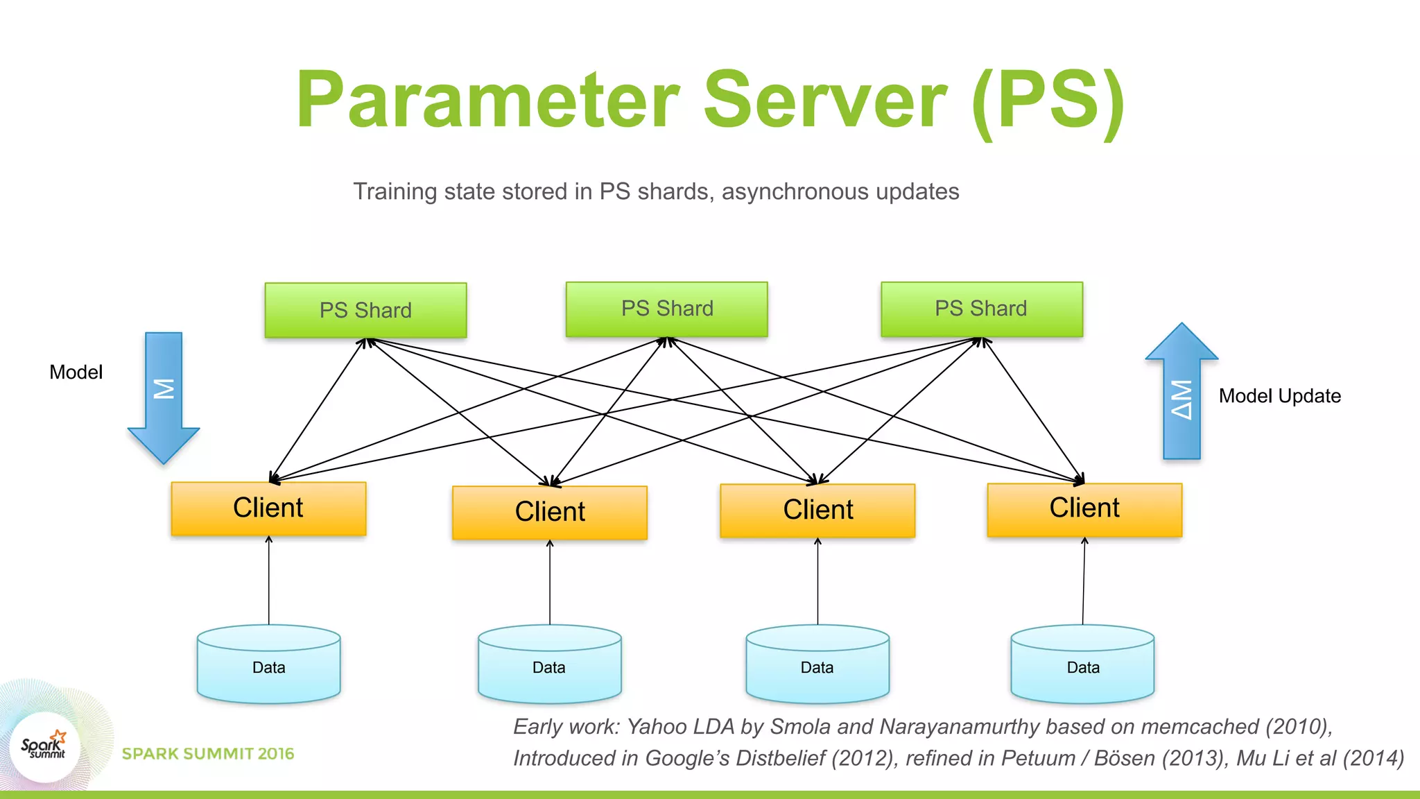 Parameter Server (PS)
Client
Data
Client
Data
Client
Data
Client
Data
Training state stored in PS shards, asynchronous updates
PS Shard PS ShardPS Shard
ΔM
Model Update
M
Model
Early work: Yahoo LDA by Smola and Narayanamurthy based on memcached (2010),
Introduced in Google’s Distbelief (2012), refined in Petuum / Bösen (2013), Mu Li et al (2014)
 