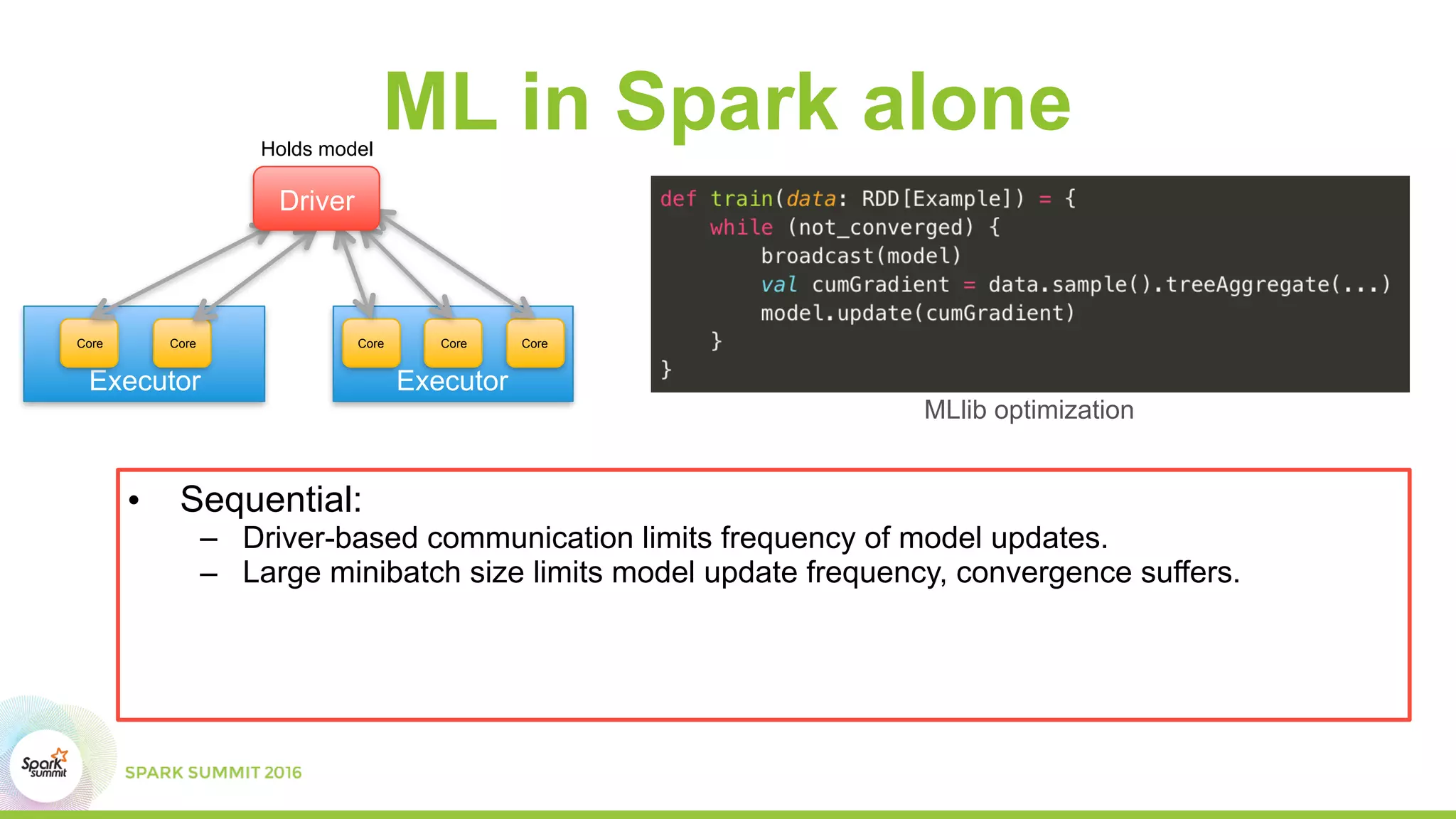 ML in Spark alone
• Sequential:
– Driver-based communication limits frequency of model updates.
– Large minibatch size limits model update frequency, convergence suffers.
Executor Executor
CoreCore Core Core Core
Driver
Holds model
MLlib optimization
 