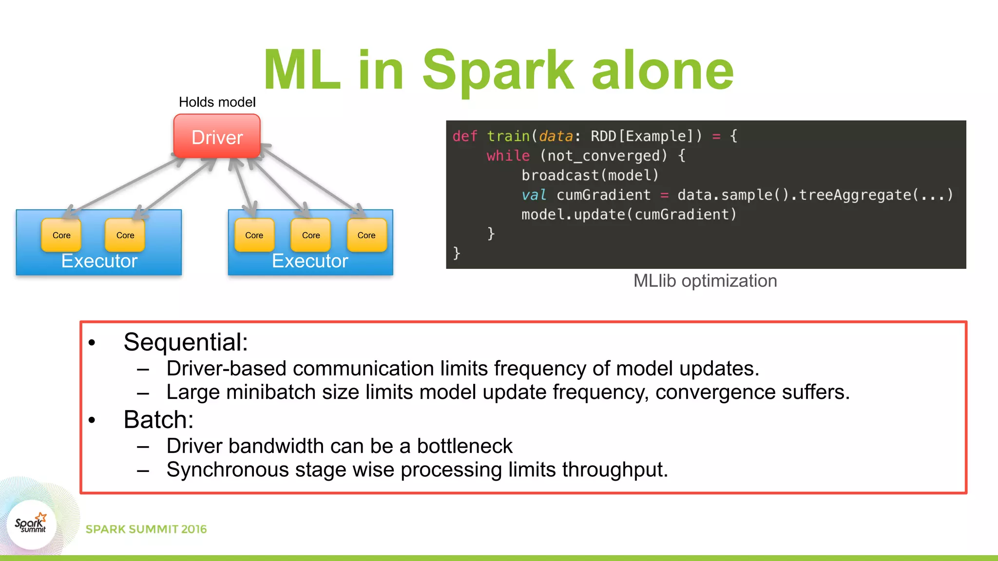 ML in Spark alone
• Sequential:
– Driver-based communication limits frequency of model updates.
– Large minibatch size limits model update frequency, convergence suffers.
• Batch:
– Driver bandwidth can be a bottleneck
– Synchronous stage wise processing limits throughput.
Executor Executor
CoreCore Core Core Core
Driver
Holds model
MLlib optimization
 