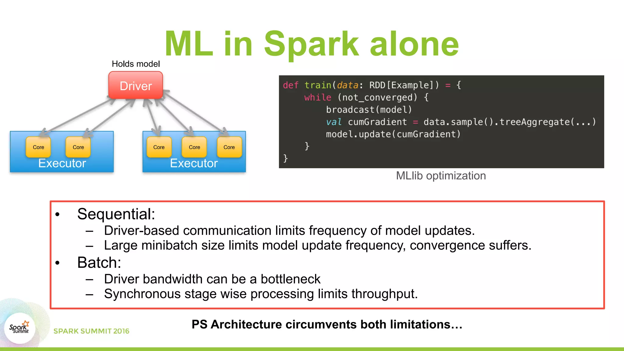 ML in Spark alone
• Sequential:
– Driver-based communication limits frequency of model updates.
– Large minibatch size limits model update frequency, convergence suffers.
• Batch:
– Driver bandwidth can be a bottleneck
– Synchronous stage wise processing limits throughput.
Executor Executor
CoreCore Core Core Core
Driver
Holds model
MLlib optimization
PS Architecture circumvents both limitations…
 