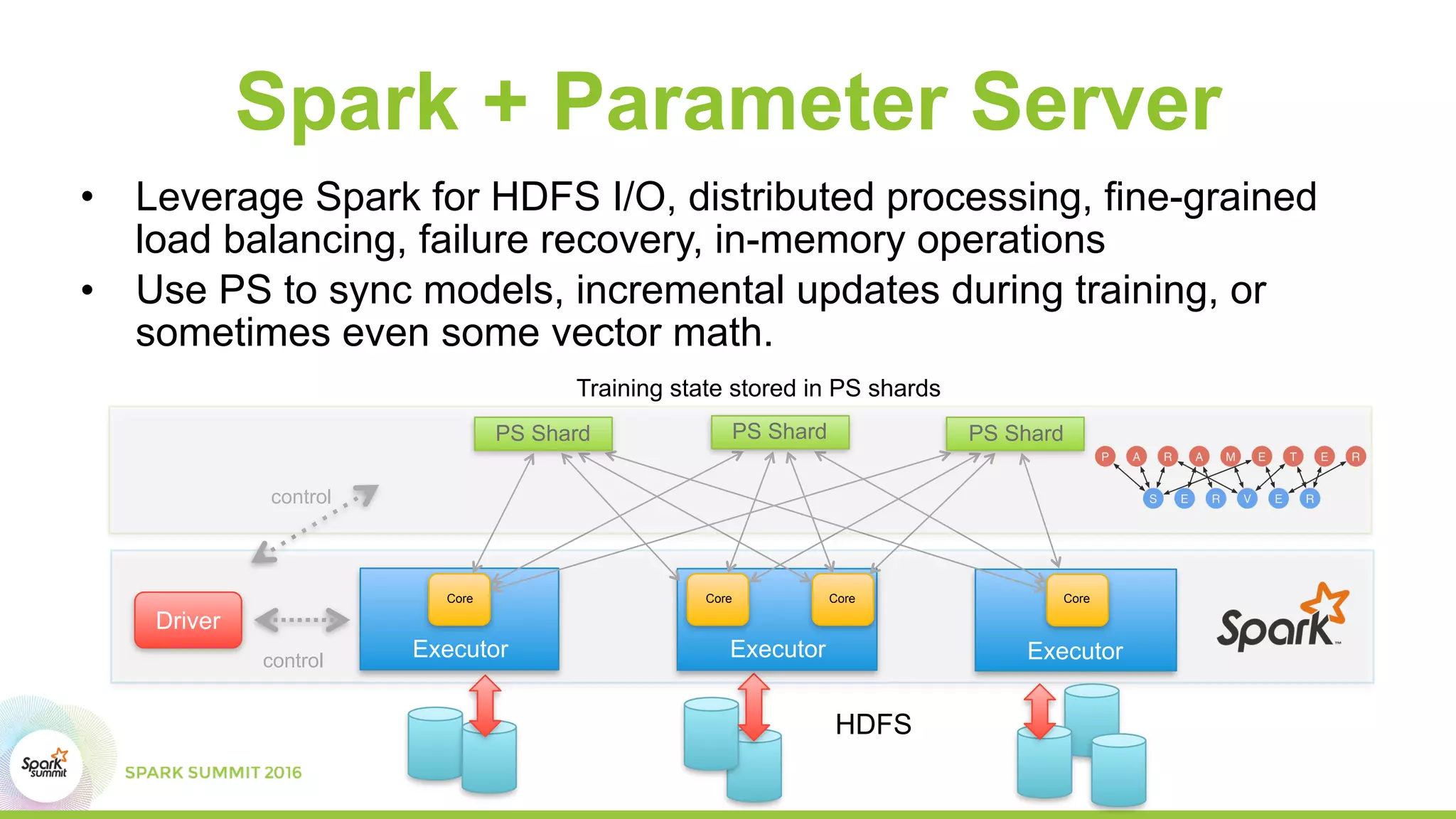 • Leverage Spark for HDFS I/O, distributed processing, fine-grained
load balancing, failure recovery, in-memory operations
• Use PS to sync models, incremental updates during training, or
sometimes even some vector math.
Spark + Parameter Server
HDFS
Training state stored in PS shards
Driver
Executor ExecutorExecutor
CoreCore Core Core
PS Shard PS ShardPS Shard
control
control
 