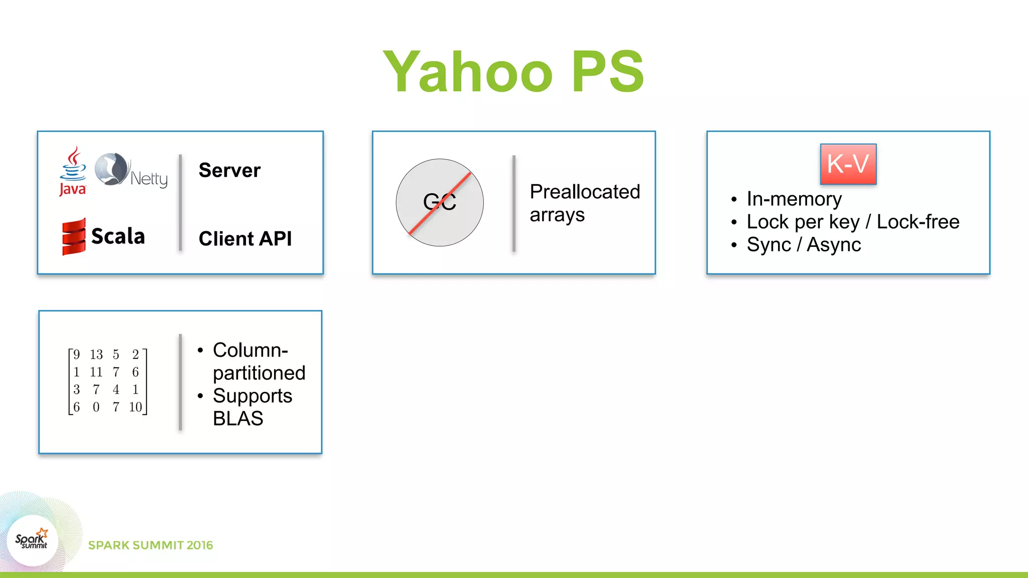 Yahoo PS
Server
Client API
GC
Preallocated
arrays
• In-memory
• Lock per key / Lock-free
• Sync / Async
K-V
• Column-
partitioned
• Supports
BLAS
 