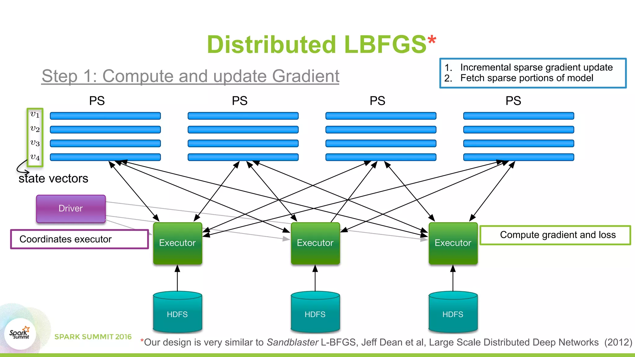 Executor ExecutorExecutor
HDFS HDFSHDFS
Driver
PS PS PS PS
Distributed LBFGS*
Compute gradient and loss
1. Incremental sparse gradient update
2. Fetch sparse portions of model
Coordinates executor
Step 1: Compute and update Gradient
*Our design is very similar to Sandblaster L-BFGS, Jeff Dean et al, Large Scale Distributed Deep Networks (2012)
state vectors
 