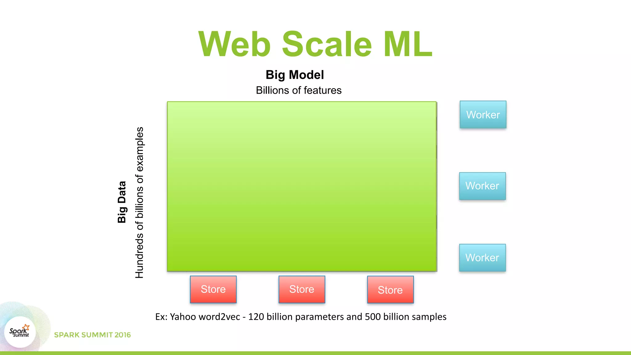 1.2 1.2 -78
6.3 -8.1
5.4 -8
4.2 2.3 -3.4
-1.1
2.3 4.9 7.4
4.5 2.1 -15
2.3 2.3
0.5 1.2 -0.9
-24
-1.3 -2.2 1.8
-4.9 -2.1 1.2
Web Scale ML
Billions of features
Hundredsofbillionsofexamples
Big Model
BigData
Ex:	Yahoo	word2vec	-	120	billion	parameters	and	500	billion	samples
Worker
Worker
Worker
Store Store Store
 