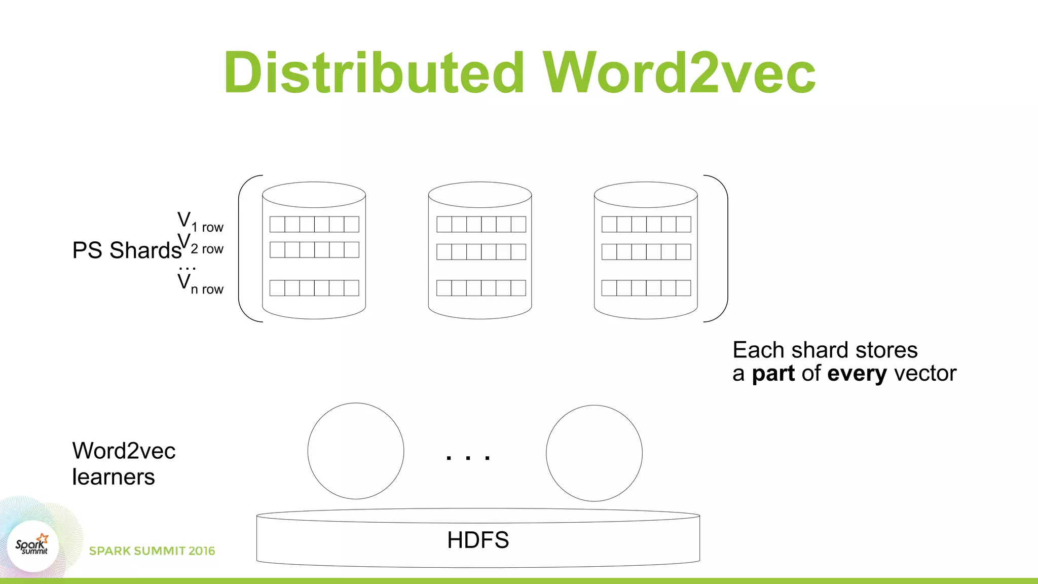 Distributed Word2vec
Word2vec
learners
PS Shards
V1 row
V2 row
…
Vn row
Each shard stores
a part of every vector
HDFS
. . .
 