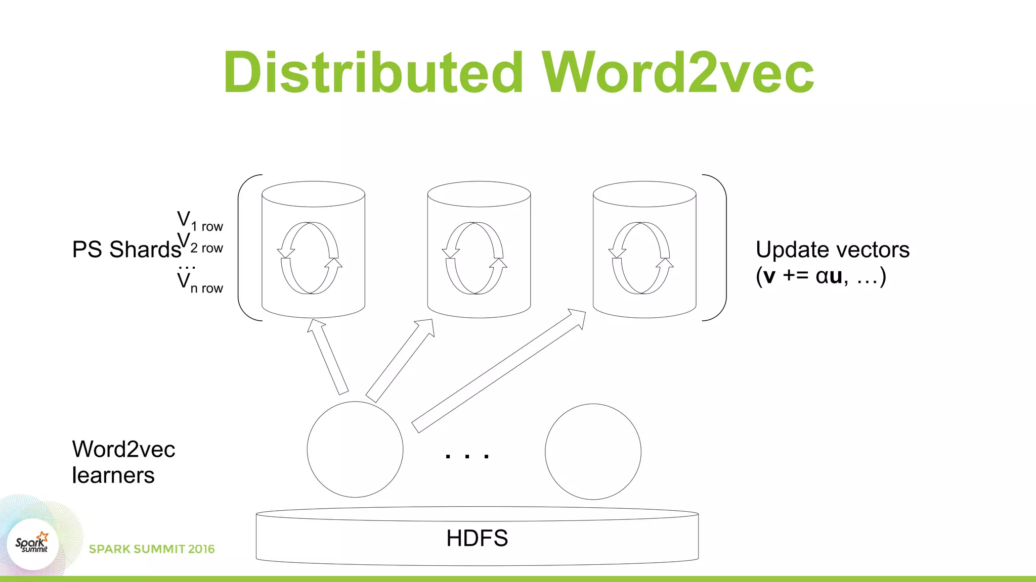 Distributed Word2vec
Word2vec
learners
PS Shards
V1 row
V2 row
…
Vn row
Update vectors
(v += αu, …)
HDFS
. . .
 