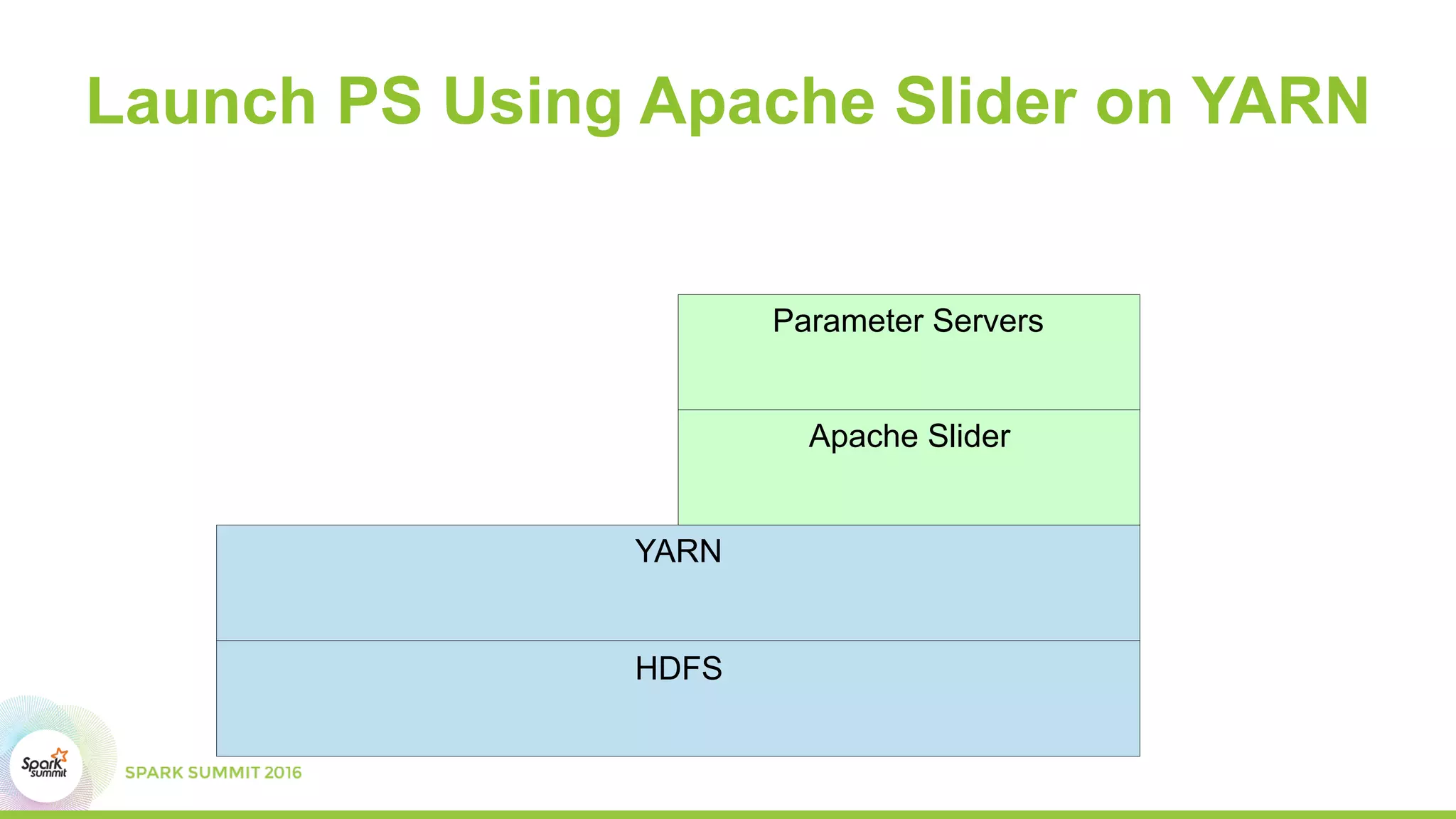 Launch PS Using Apache Slider on YARN
HDFS
YARN
Apache Slider
Parameter Servers
 