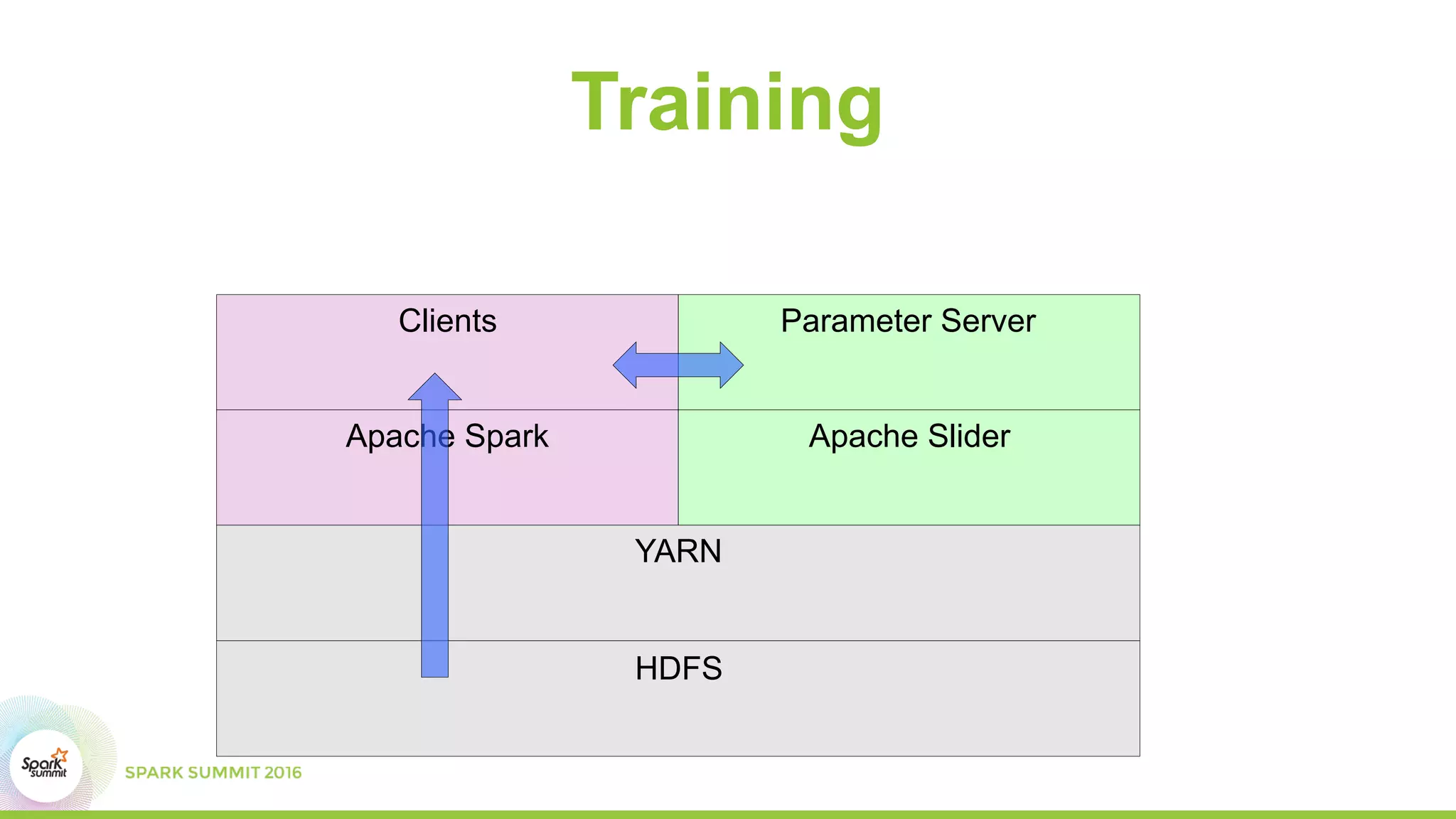 Parameter ServerClients
Training
HDFS
YARN
Apache SliderApache Spark
 