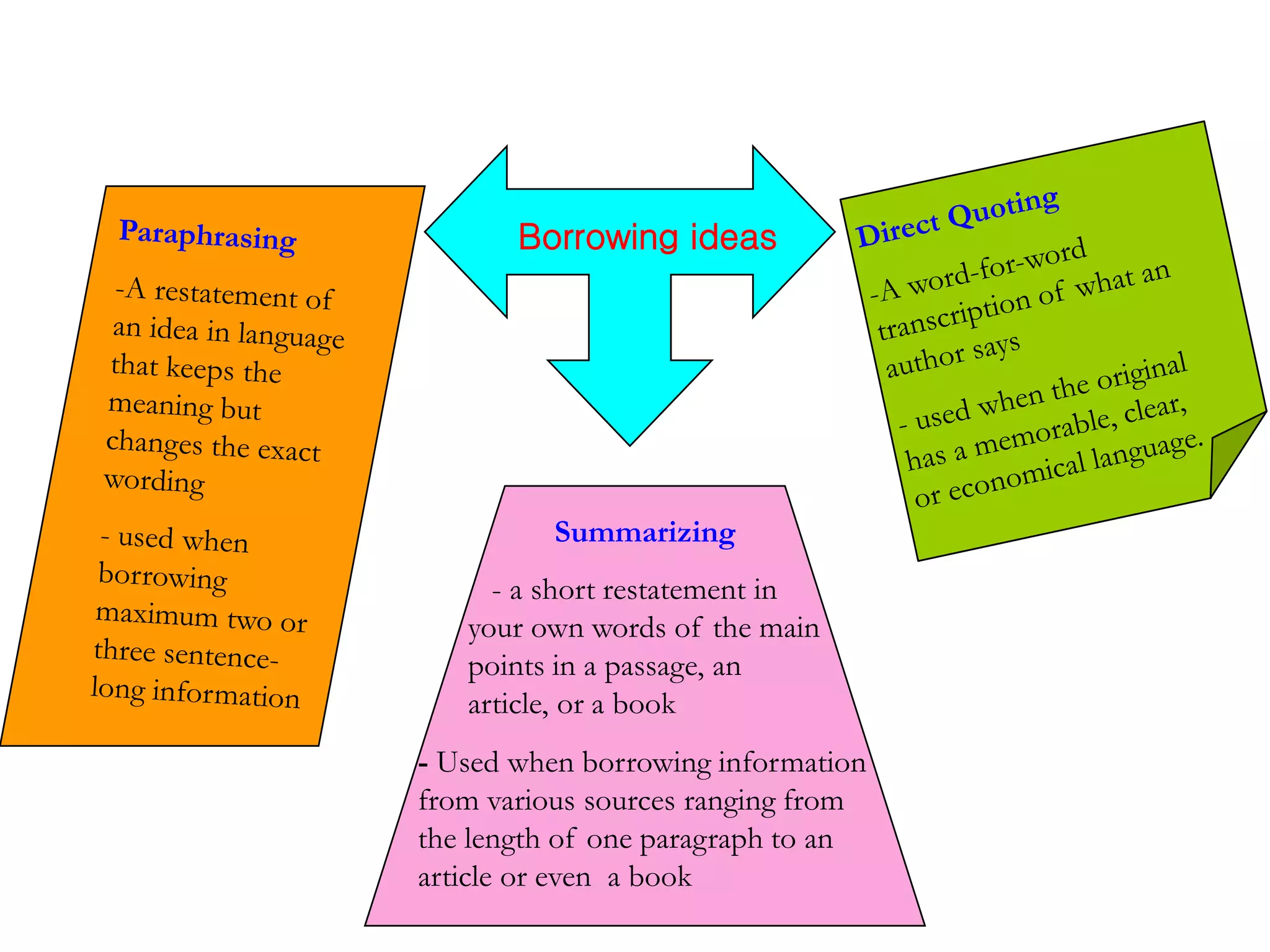 Borrowing ideas
Summarizing
- a short restatement in
your own words of the main
points in a passage, an
article, or a book
- Used when borrowing information
from various sources ranging from
the length of one paragraph to an
article or even a book
 