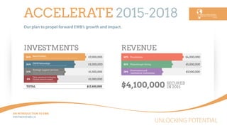 UNLOCKING POTENTIAL
AN INTRODUCTION TO EWB
PARTNEREWB.CA
Our plan to propel forward EWB’s growth and impact.
INVESTMENTS REVENUE
8%
12% 28%
24% 32%
56% 40%$7,000,000 $4,000,000
$3,000,000 $5,000,000
$1,500,000 $3,500,000
$1,000,000
Seed funding
Unrestricted investments to ventures with high social impact potential
EWB Fellowships
Exceptional, highly committed talent for our ventures
Philanthropic Giving
Strategic support services
Advice; connection to mentors, investors & peer
networks; and, technical assistance for ventures
Talent, operational, fundraising
& human resources support
Enabling ventures to scale sustainably
TOTAL $12,500,000
Foundations
Government and
multilateral institutions
$4,100,000 SECURED
IN 2015
ACCELERATE 2015-2018
 