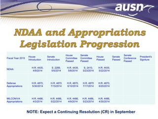 Fiscal Year 2015
House
Introduction
Senate
Introduction
House
Committee
Passed
Senate
Committee
Passed
House
Passed
Senate
Passed
Senate
Conference
Passed
President's
Signiture
NDAA
H.R. 4435,
4/9/2014
S. 2289,
5/5/2014
H.R. 4435,
5/8/2014
S. 2410,
5/23/2014
H.R. 4435,
5/22/2014
Defense
Appropriations
H.R. 4870,
5/30/2014
H.R. 4870
7/15/2014
H.R. 4870,
6/10/2014
H.R. 4870
7/17/2014
H.R. 4870,
6/20/2014
MILCON/VA
Appropriations
H.R. 4486,
4/3/2014
H.R. 4486,
5/22/2014
H.R. 4486,
4/9/2014
H.R. 4486,
5/23/2014
H.R. 4486,
4/30/2014
NOTE: Expect a Continuing Resolution (CR) in September
 