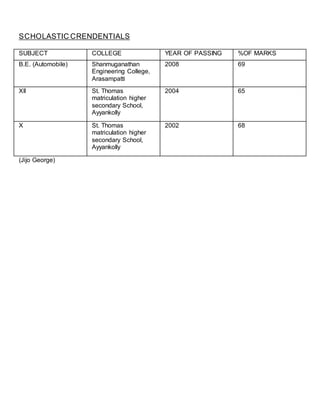 SCHOLASTIC CRENDENTIALS
SUBJECT COLLEGE YEAR OF PASSING %OF MARKS
B.E. (Automobile) Shanmuganathan
Engineering College,
Arasampatti
2008 69
XII St. Thomas
matriculation higher
secondary School,
Ayyankolly
2004 65
X St. Thomas
matriculation higher
secondary School,
Ayyankolly
2002 68
(Jijo George)
 