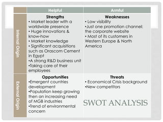 Helpful                          Armful
                              Strengths                       Weaknesses
                  •  Market leader with a        •  Low visibility
                  worldwide presence             • Just one promotion channel:
                  •  Huge innovations &          the corporate website
Internal Origin




                  know-how                       •  Most of its customers in
                  •  Market knowledge            Western Europe & North
                  •  Significant acquisitions    America
                  such as Orascom Cement
                  in Egypt
                  • A strong R&D business unit
                  • Taking care of their
                  employees
                          Opportunities                      Threats
                  • Emergent countries           •  Economical Crisis background
External Origin




                  development                    • New competitors
                  • Population keep growing
                  then an increasing need
                  of MGB industries
                  • Trend of environmental
                                                 SWOT ANALYSIS
                  concern
 