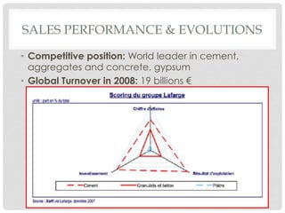 SALES PERFORMANCE & EVOLUTIONS

•  Competitive position: World leader in cement,
   aggregates and concrete, gypsum
•  Global Turnover in 2008: 19 billions €
 