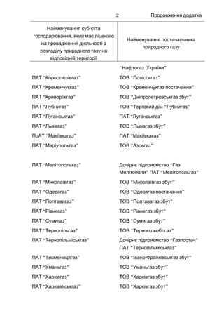 Продовження додатка
’Найменування суб єкта
,господарювання який має ліцензію
на провадження діяльності з
розподілу природного газу на
відповідній території
Найменування постачальника
природного газу
“Нафтогаз ”України
“ ”ПАТ Коростишівгаз “ ”ТОВ Поліссягаз
“ ”ПАТ Кременчукгаз “ - ”ТОВ Кременчукгаз постачання
“ ”ПАТ Криворіжгаз “ ”ТОВ Дніпропетровськгаз збут
“ ”ПАТ Лубнигаз “ “ ”ТОВ Торговий дім Лубнигаз
“ ”ПАТ Луганськгаз “ ”ПАТ Луганськгаз
“ ”ПАТ Львівгаз “ ”ТОВ Львівгаз збут
“ ”ПрАТ Макіївкагаз “ ”ПАТ Макіївкагаз
“ ”ПАТ Маріупольгаз “ ”ТОВ Азовгаз
“ ”ПАТ Мелітопольгаз “Дочірнє підприємство Газ
” “ ”Мелітополя ПАТ Мелітопольгаз
“ ”ПАТ Миколаївгаз “ ”ТОВ Миколаївгаз збут
“ ”ПАТ Одесагаз “ - ”ТОВ Одесагаз постачання
“ ”ПАТ Полтавагаз “ ”ТОВ Полтавагаз збут
“ ”ПАТ Рівнегаз “ ”ТОВ Рівнегаз збут
“ ”ПАТ Сумигаз “ ”ТОВ Сумигаз збут
“ ”ПАТ Тернопільгаз “ ”ТОВ Тернопільоблгаз
“ ”ПАТ Тернопільміськгаз “ ”Дочірнє підприємство Газпостач
ПАТ “ ”Тернопільміськгаз
“ ”ПАТ Тисменицягаз “ - ”ТОВ Івано Франківськгаз збут
“ ”ПАТ Уманьгаз “ ”ТОВ Уманьгаз збут
“ ”ПАТ Харківгаз “ ”ТОВ Харківгаз збут
“ ”ПАТ Харківміськгаз “ ”ТОВ Харківгаз збут
2
 