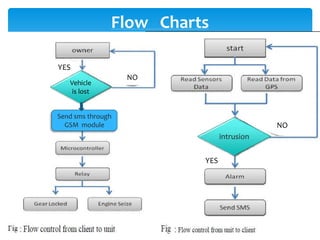 Flow Charts
Vehicle
is lost
Send sms through
GSM module
intrusion
NO
YES
YES
NO
 
