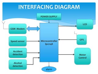 INTERFACING DIAGRAM
Microcontroller
lpc2148
GSM Modem
Speed sensor
Accident
detection
Alcohol
detection
POWER SUPPLY
Motor
Control
GPS
LCD
alarm
 