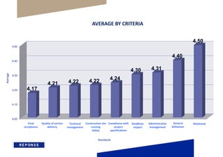 AVERAGE BY CRITERIA
Final
acceptance
Quality of service
delivery
Technical
management
Compliance with
project
specifications
Deadlines
respect
Administrative
management
General
behaviour
RelationalConstruction site
running
Safety
Standards
Average
 