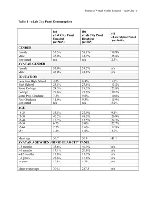 Journal of Virtual Worlds Research – eLab City 15
Table 1 – eLab City Panel Demographics
(a)
eLab City Panel
Enabled
(n=5265)
(b)
eLab City Panel
Disabled
(n=685)
(c)
eLab Global Panel
(n=5460)
GENDER
Female 55.5% 58.1% 58.9%
Male 45.0% 41.9% 38.8%
Not stated n/a n/a 2.3%
AVATAR GENDER
Female 57.0% 58.2% n/a
Male 43.0% 41.8% n/a
EDUCATION
Less than High School 4.3% 6.4% 1.0%
High School 25.5% 27.6% 13.2%
Some College 24.3% 19.3% 23.8%
College 27.6% 27.6% 30.2%
Some Post-Graduate 7.3% 9.8% 10.8%
Post-Graduate 11.0% 9.3% 15.9%
Not stated n/a n/a 5.2%
AGE
18-24 33.5% 27.9% 9.1%
25-34 40.2% 48.3% 26.9%
35-44 16.7% 15.5% 24.7%
45-54 6.7% 5.0% 22.7%
55-64 2.2% 1.6% 12.8%
65+ 1.2% 1.8% 3.7%
Mean age 30.7 30.8 41.1
AVATAR AGE WHEN JOINED ELAB CITY PANEL
< 3 months 33.6% 40.9% n/a
3-6 months 15.1% 20.6% n/a
6-12 months 17.8% 17.7% n/a
1-2 years 22.6% 16.6% n/a
2+ year 10.8% 4.2% n/a
Mean avatar age 304.2 217.5 n/a
 