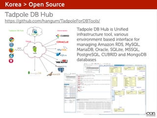 Korea > Open Source

Tadpole DB Hub

https://github.com/hangum/TadpoleForDBTools/
Tadpole DB Hub is Uniﬁed
infrastructure tool, various
environment based interface for
managing Amazon RDS, MySQL,
MariaDB, Oracle, SQLite, MSSQL,
PostgreSQL, CUBRID and MongoDB
databases

 